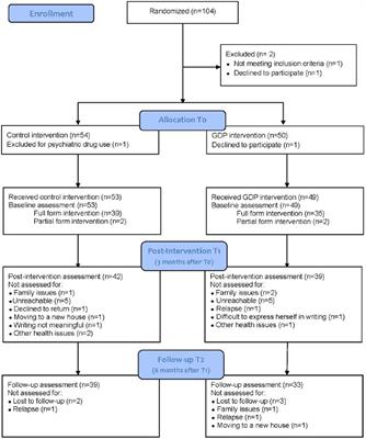 Promoting post-traumatic growth in cancer patients: a randomized controlled trial of guided written disclosure